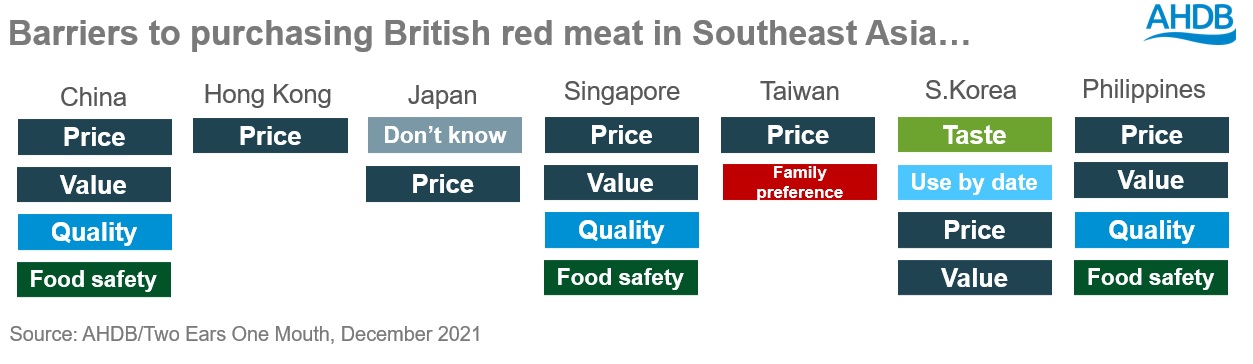 Key drivers of red meat purchase, perception of British versus domestic - Southeast Asia